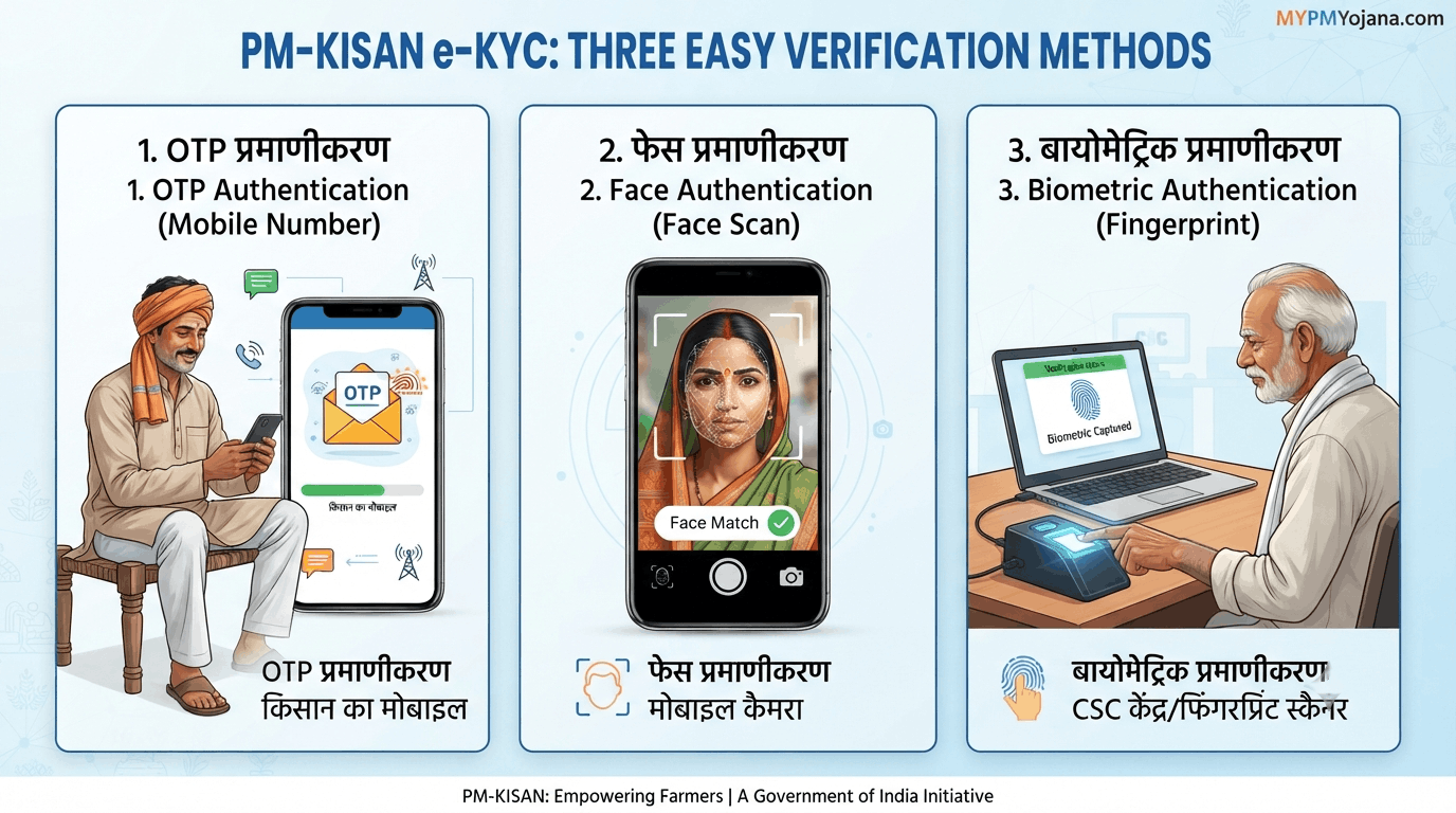 PM Kisan e-KYC के OTP, Face Authentication और Biometric तीन तरीके
