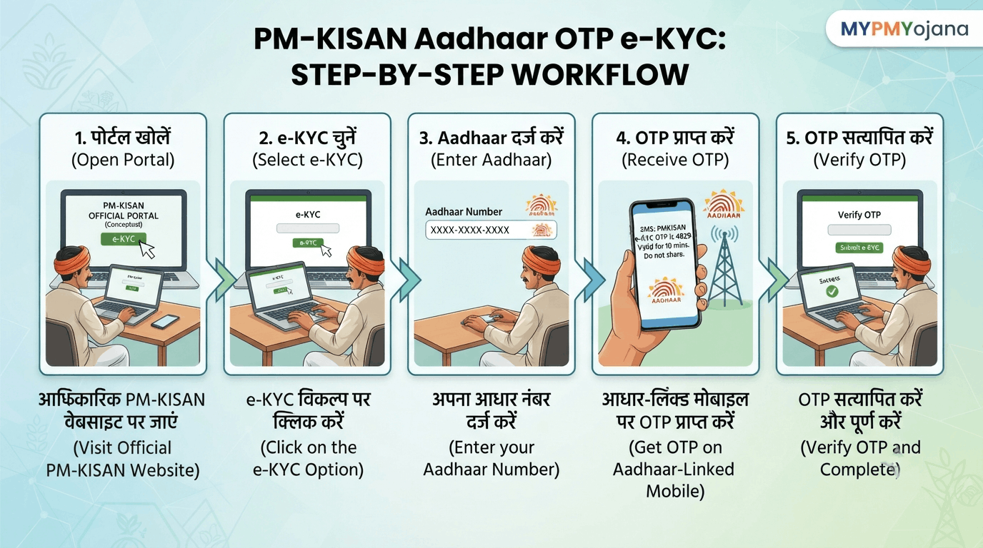 PM Kisan Aadhaar OTP e-KYC करने की प्रक्रिया