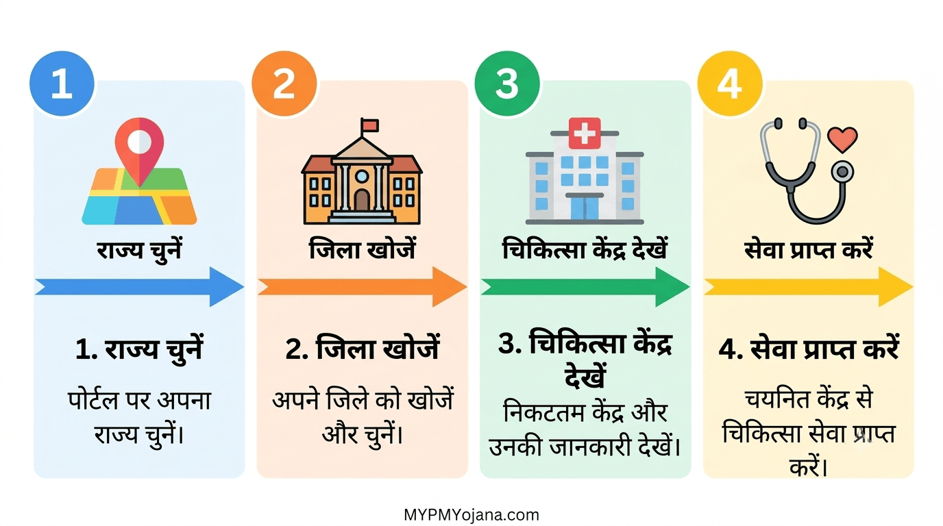 Ayushman hospital search के चार चरण