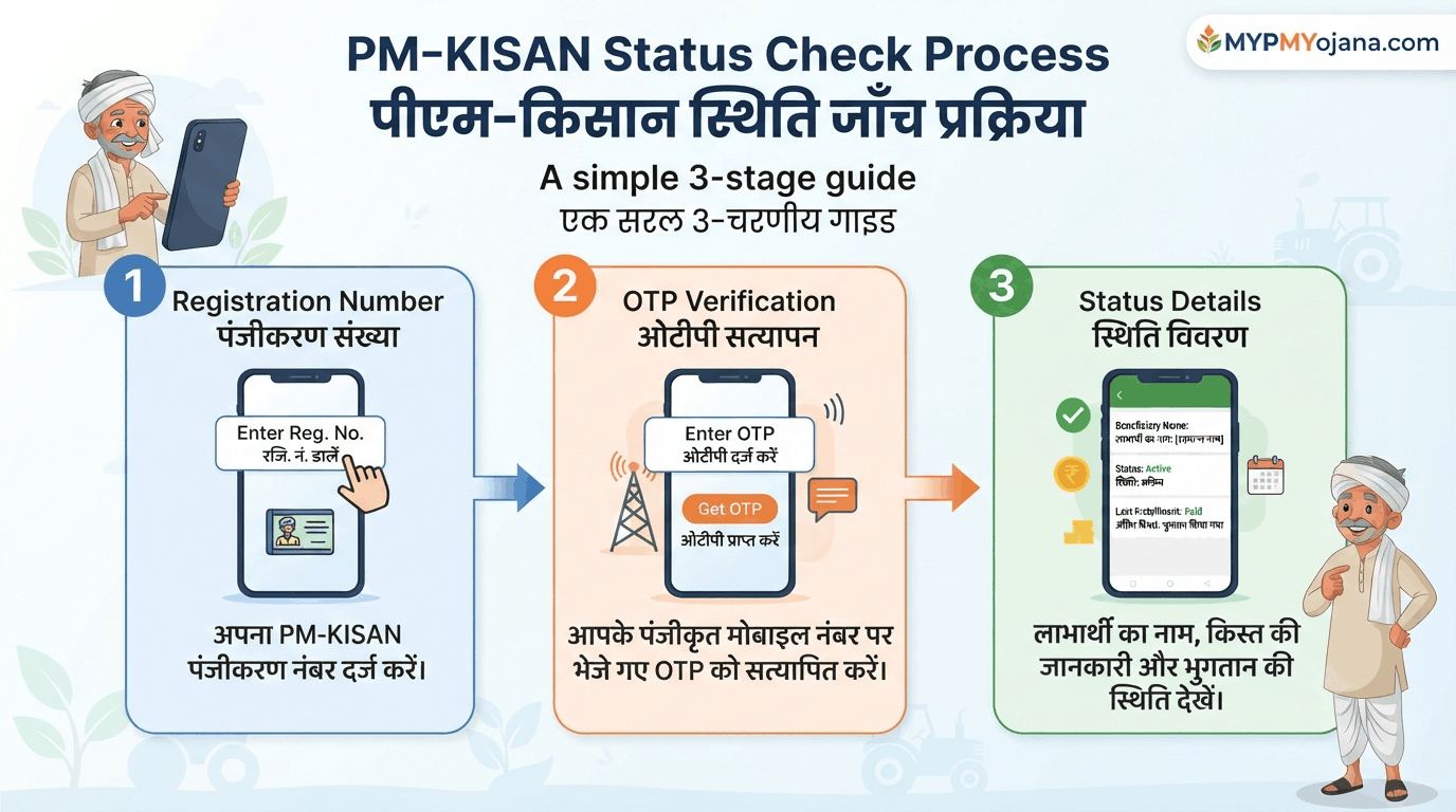 PM Kisan Status Check करने का Registration Number और OTP process