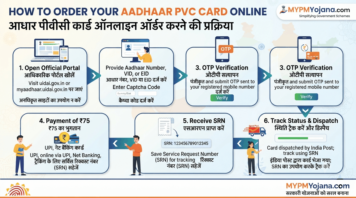 Aadhaar PVC Card online order करने की step by step प्रक्रिया