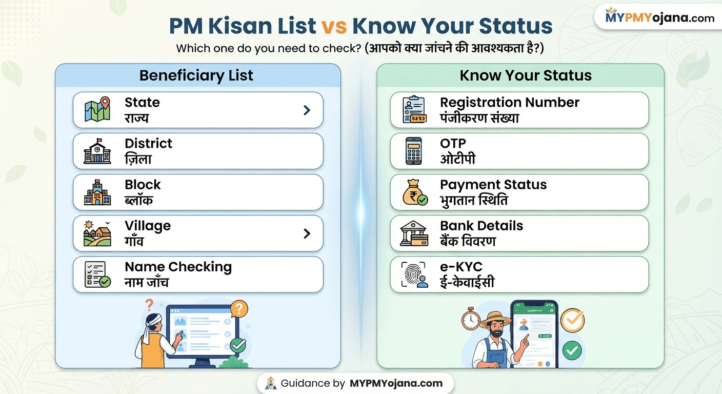 PM Kisan Beneficiary List और Know Your Status का अंतर