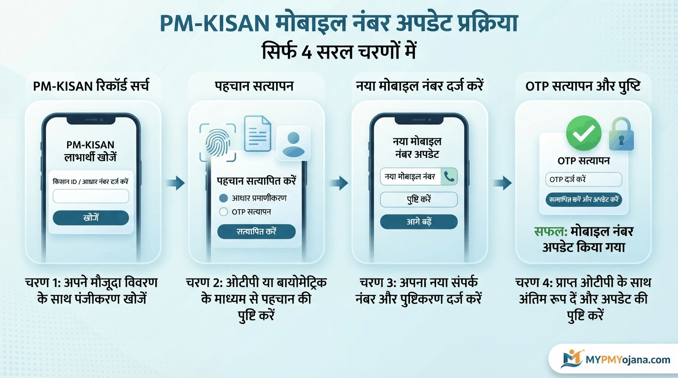 PM Kisan mobile number update process में verification और OTP के चरण